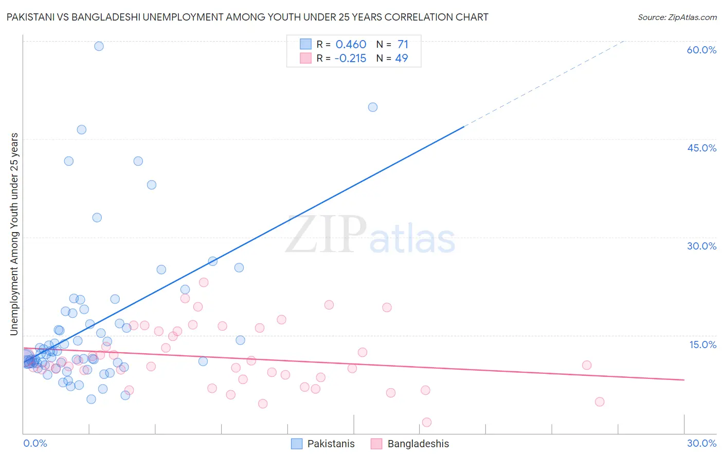 Pakistani vs Bangladeshi Unemployment Among Youth under 25 years