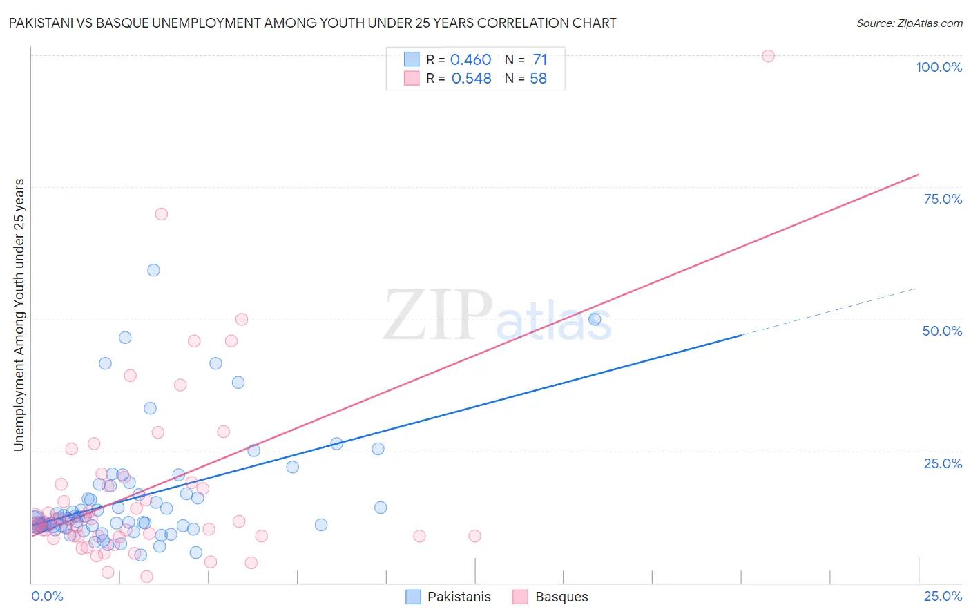 Pakistani vs Basque Unemployment Among Youth under 25 years