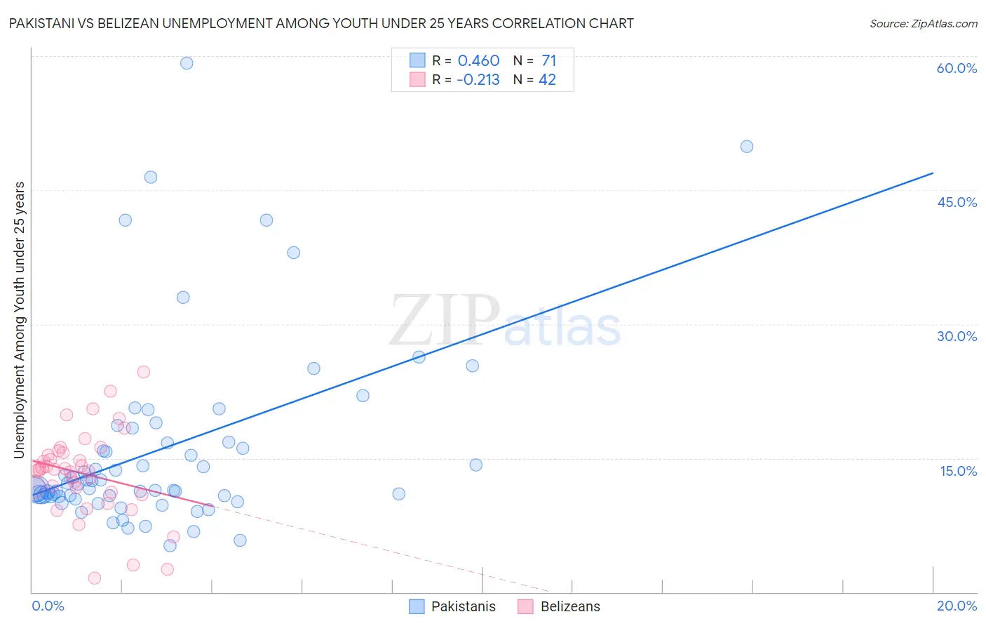 Pakistani vs Belizean Unemployment Among Youth under 25 years