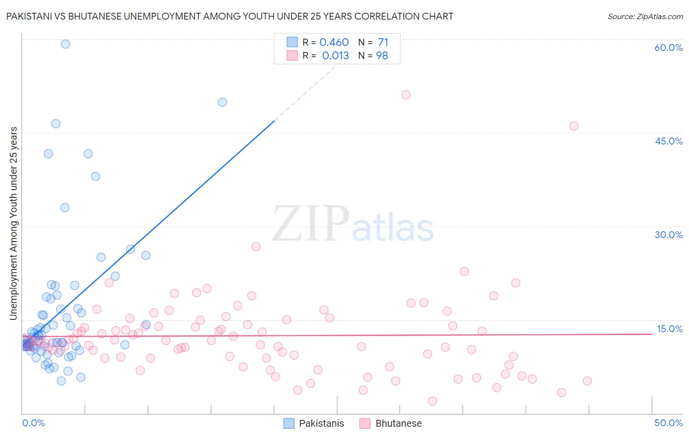 Pakistani vs Bhutanese Unemployment Among Youth under 25 years