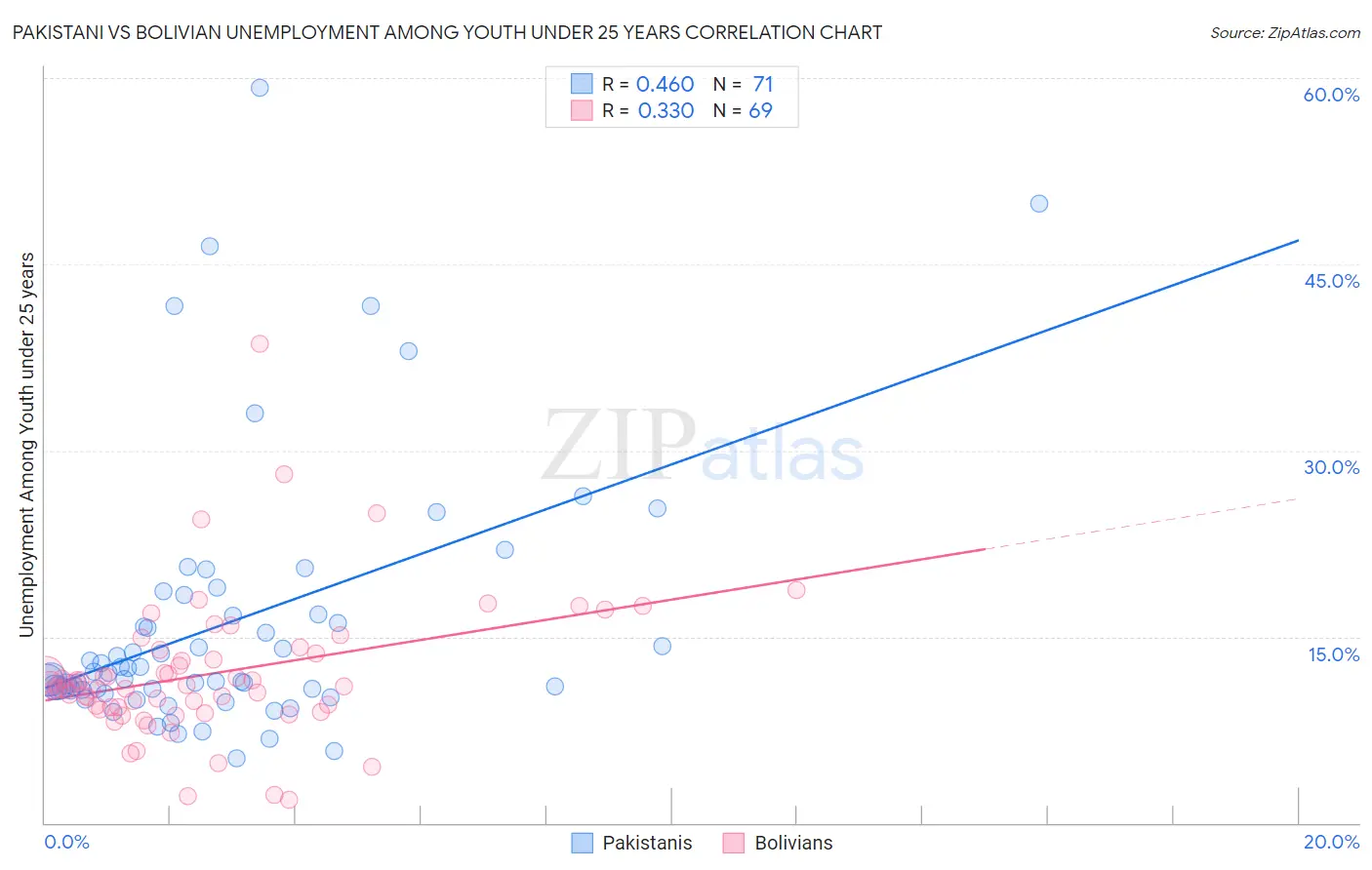 Pakistani vs Bolivian Unemployment Among Youth under 25 years