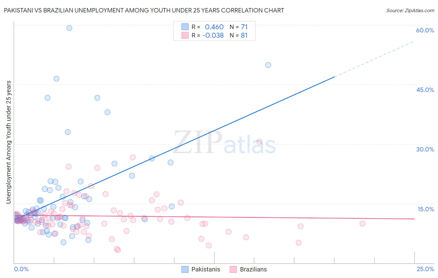 Pakistani vs Brazilian Unemployment Among Youth under 25 years