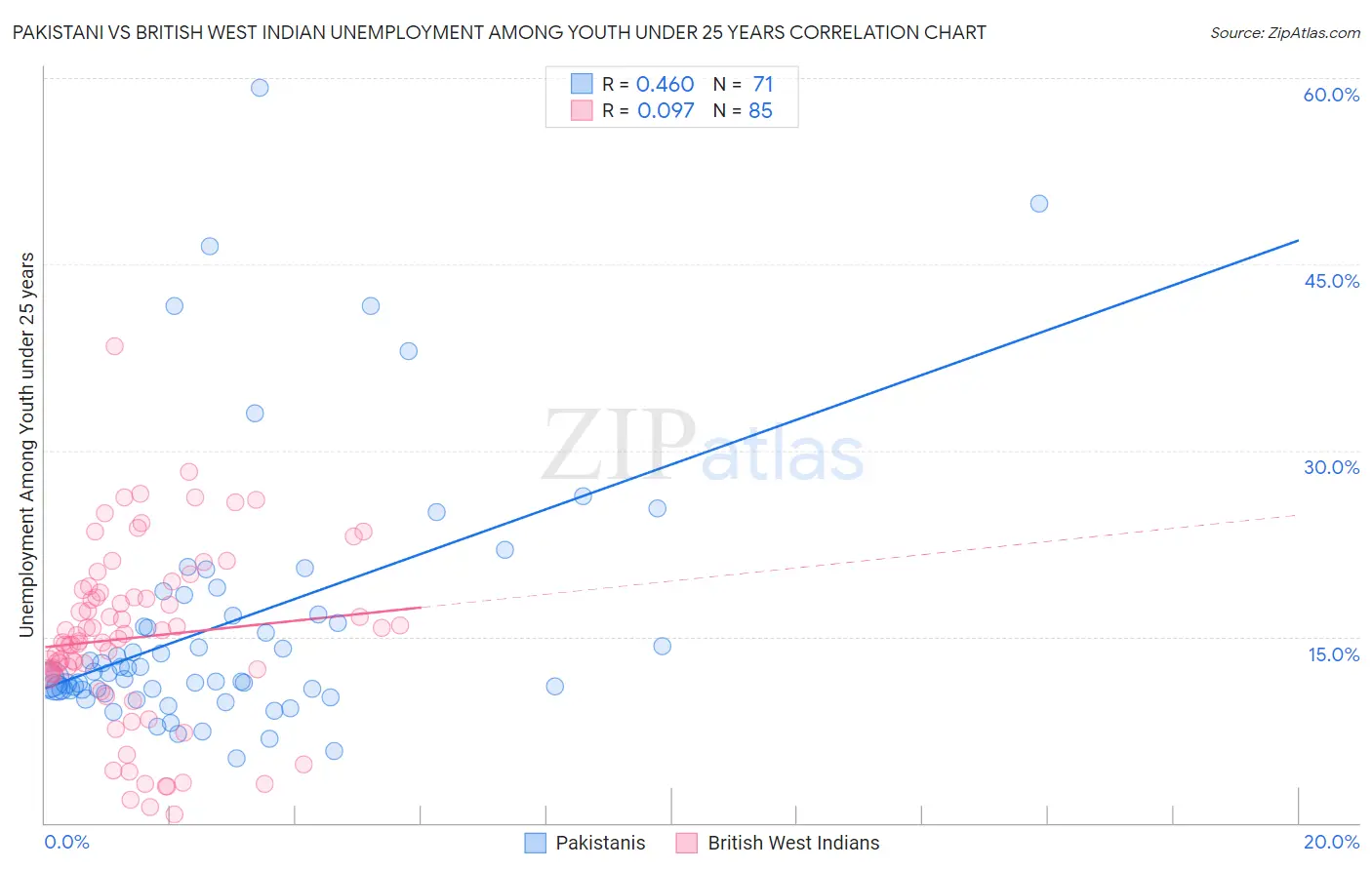 Pakistani vs British West Indian Unemployment Among Youth under 25 years