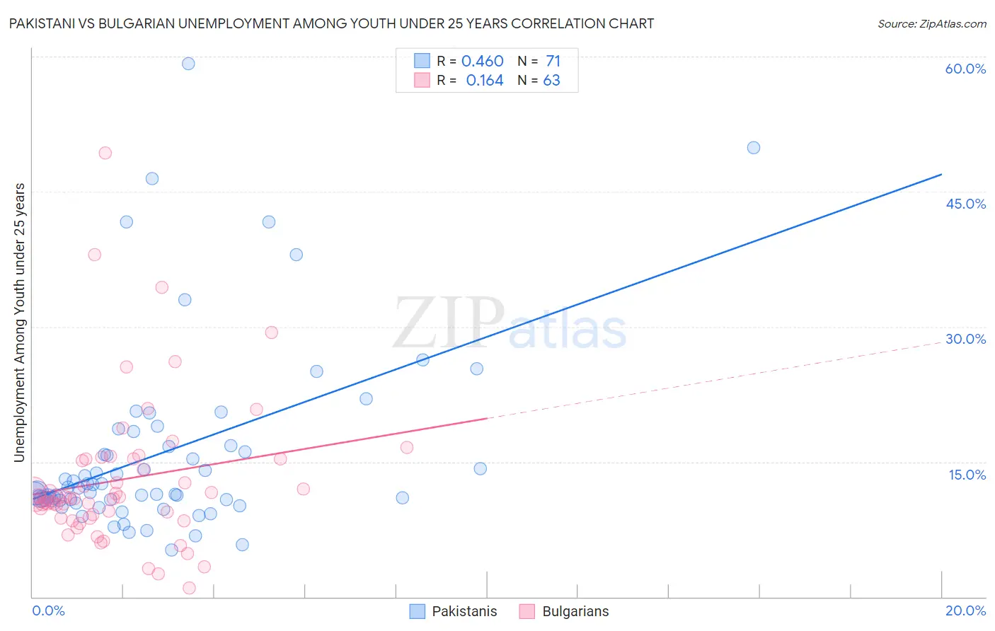 Pakistani vs Bulgarian Unemployment Among Youth under 25 years