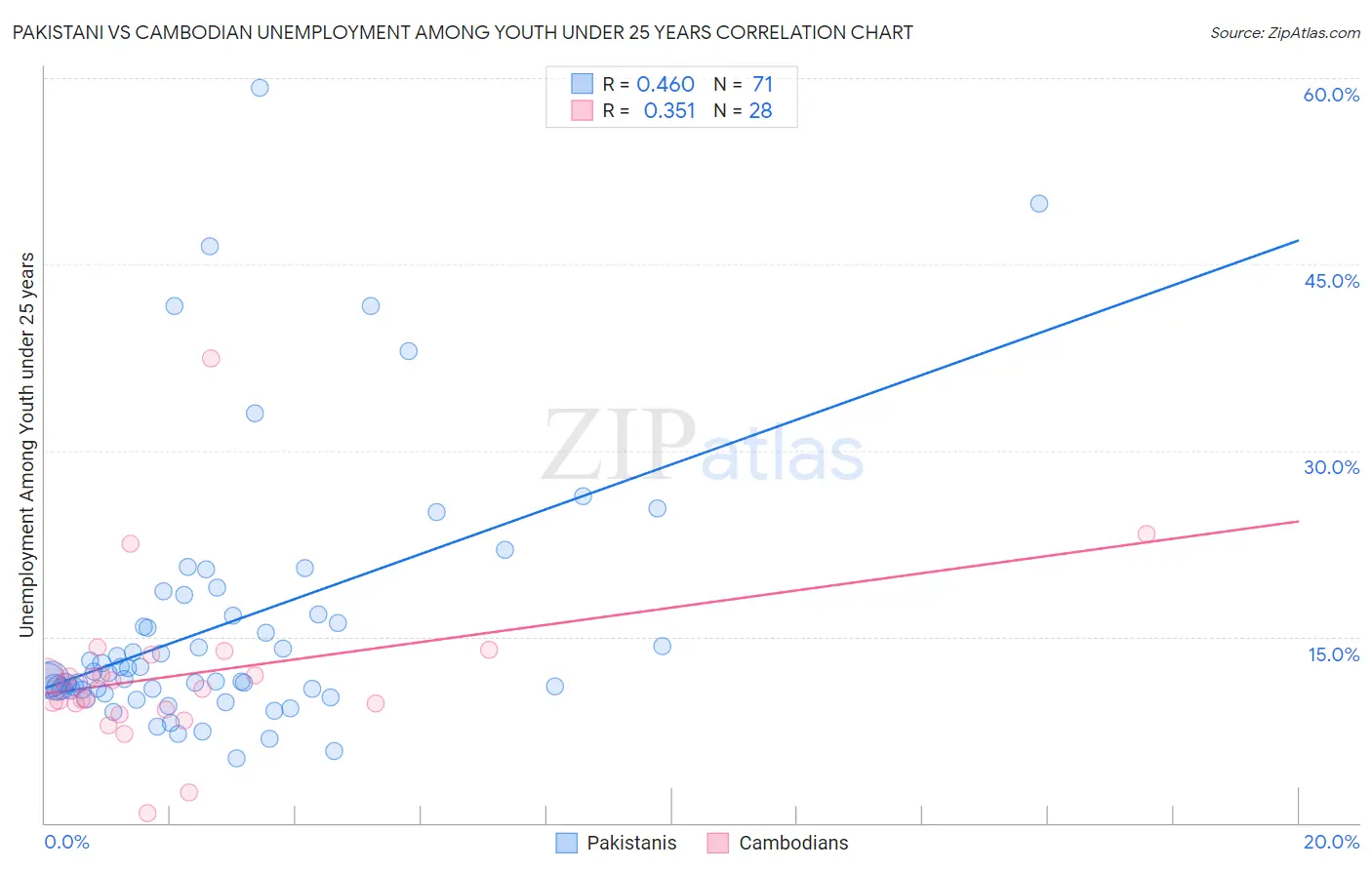 Pakistani vs Cambodian Unemployment Among Youth under 25 years