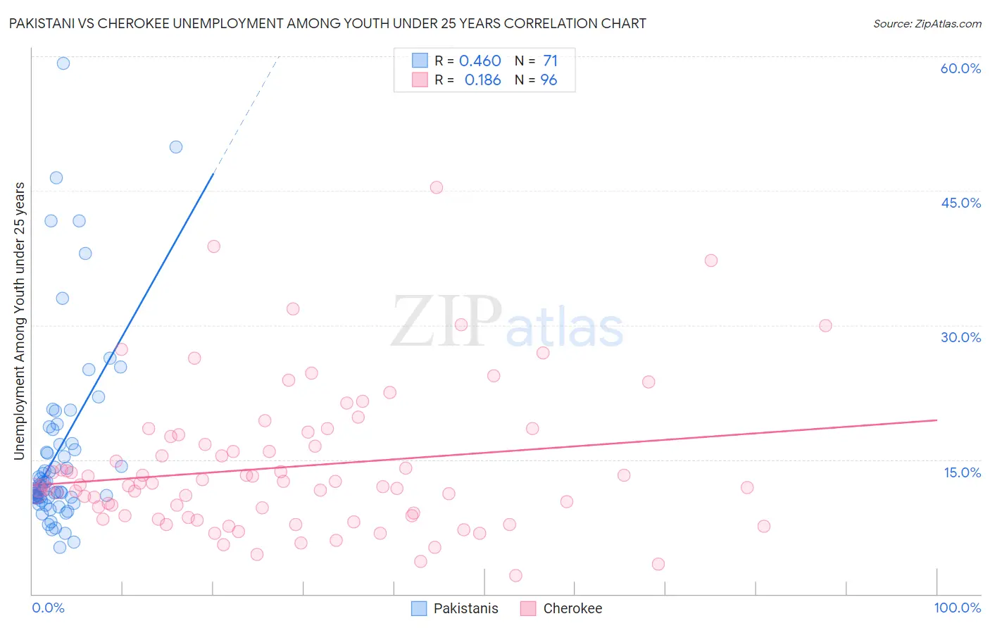 Pakistani vs Cherokee Unemployment Among Youth under 25 years