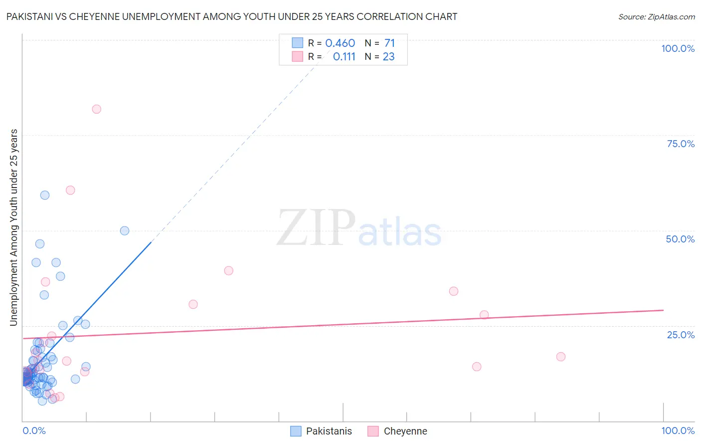 Pakistani vs Cheyenne Unemployment Among Youth under 25 years