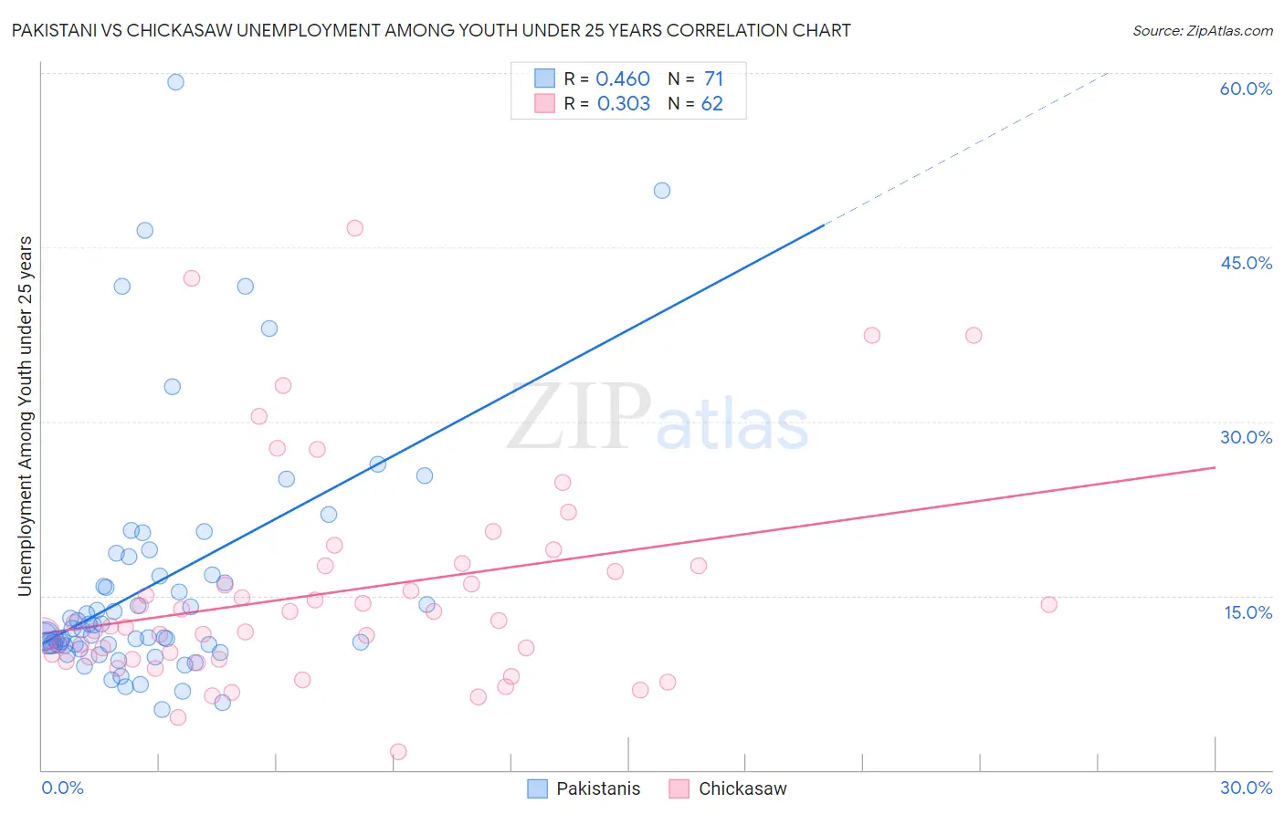 Pakistani vs Chickasaw Unemployment Among Youth under 25 years