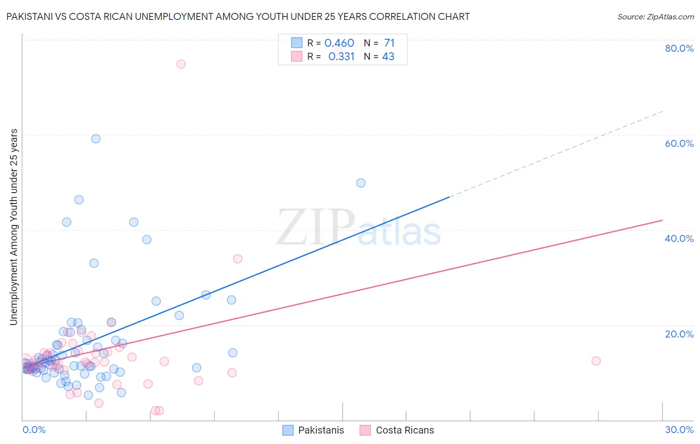 Pakistani vs Costa Rican Unemployment Among Youth under 25 years