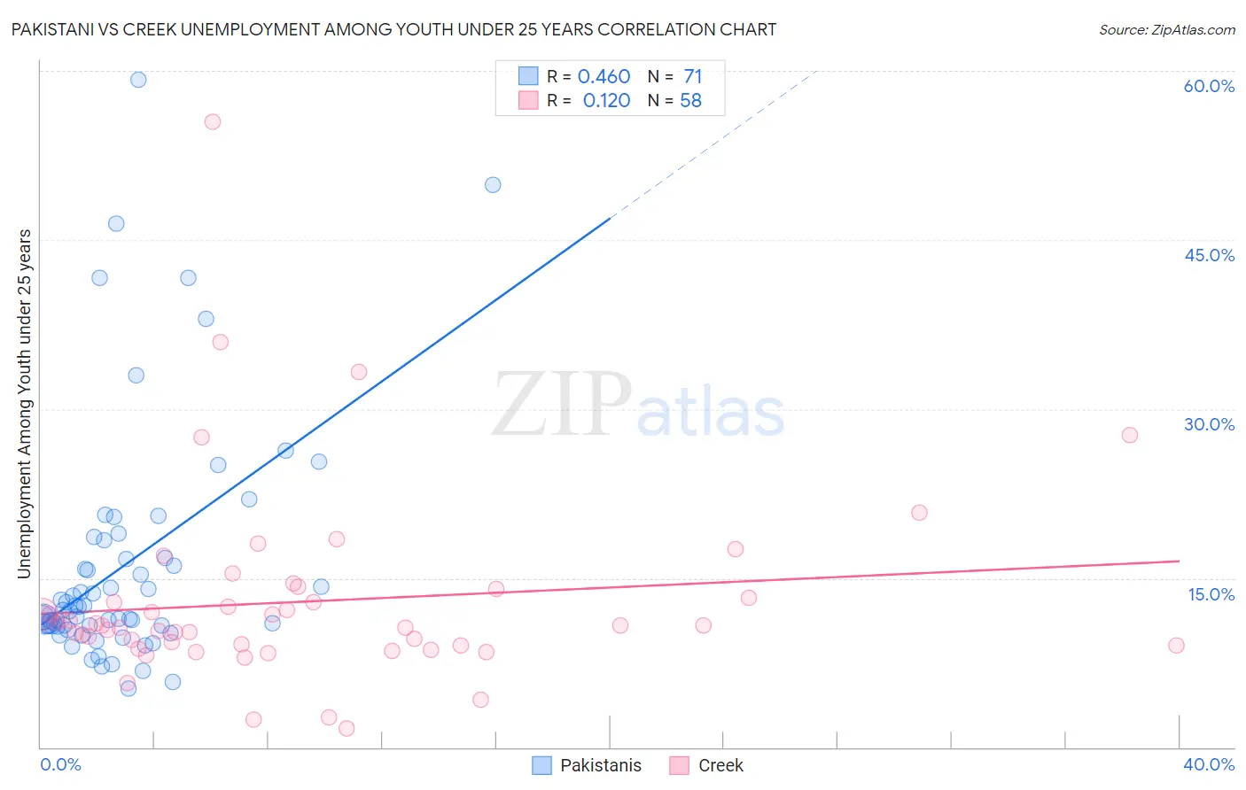 Pakistani vs Creek Unemployment Among Youth under 25 years