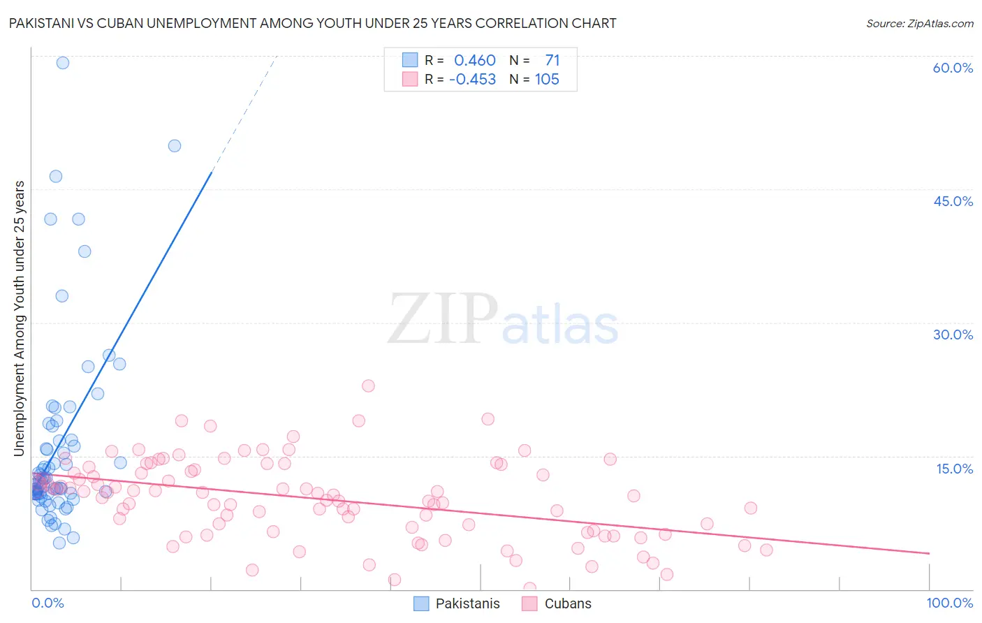 Pakistani vs Cuban Unemployment Among Youth under 25 years