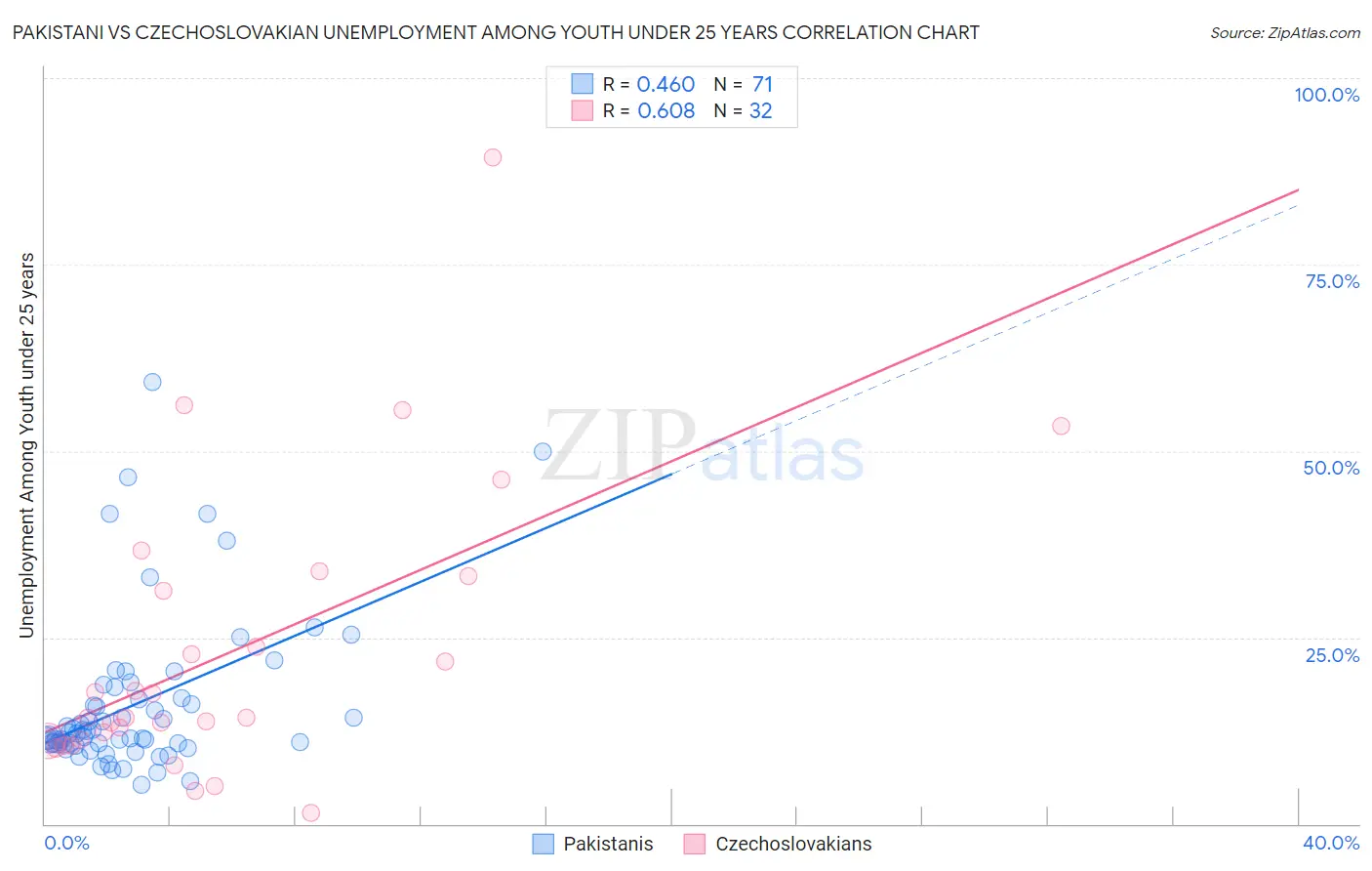 Pakistani vs Czechoslovakian Unemployment Among Youth under 25 years