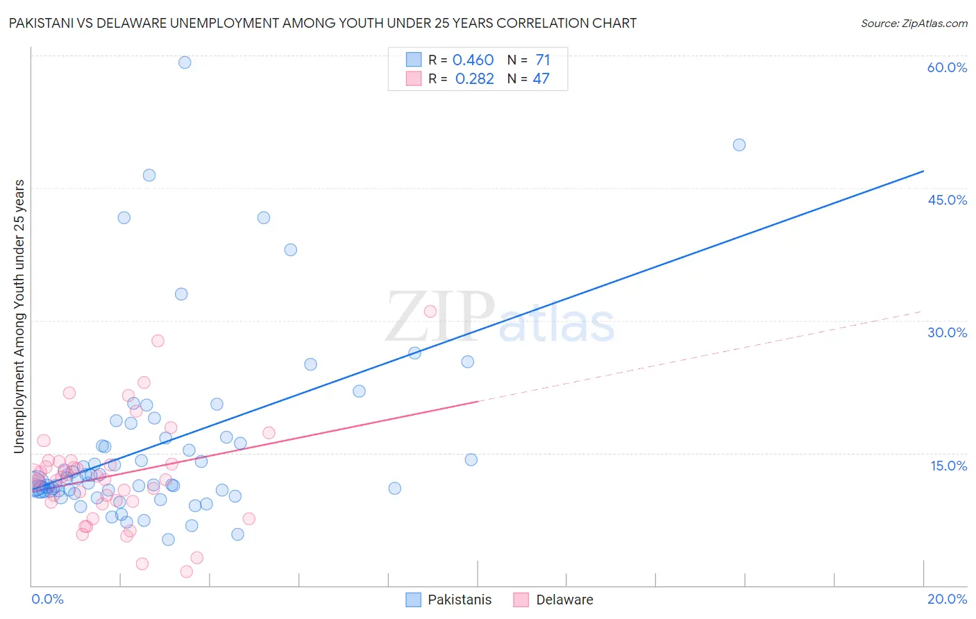 Pakistani vs Delaware Unemployment Among Youth under 25 years