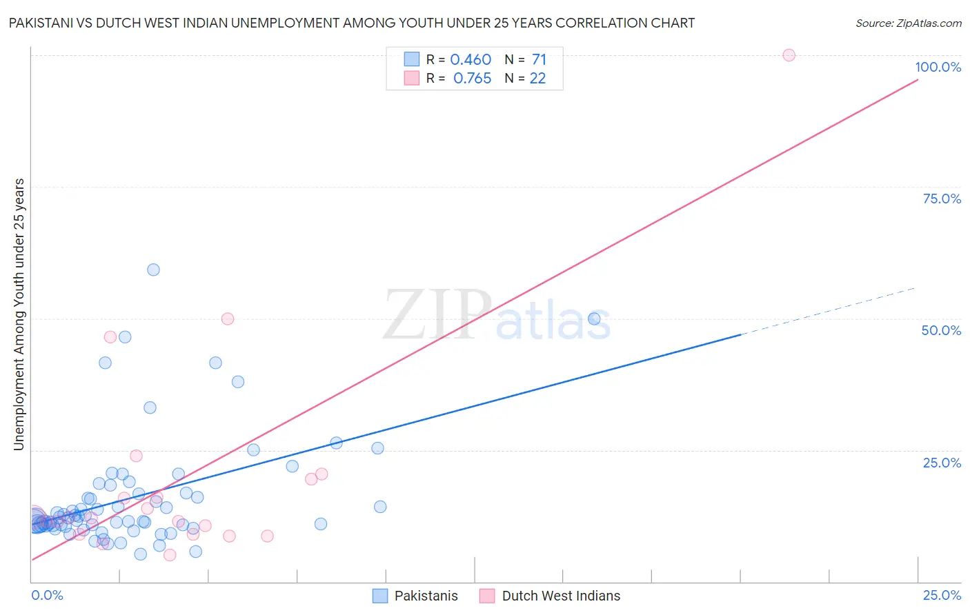 Pakistani vs Dutch West Indian Unemployment Among Youth under 25 years