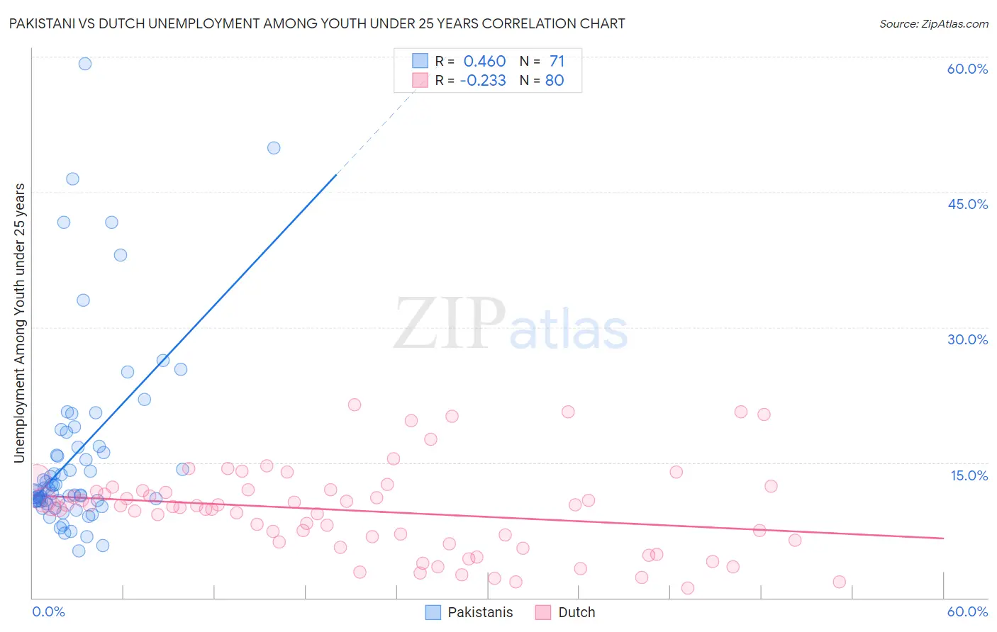 Pakistani vs Dutch Unemployment Among Youth under 25 years