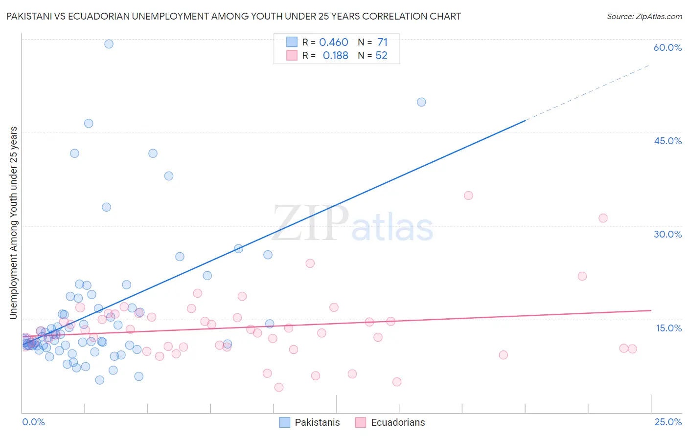 Pakistani vs Ecuadorian Unemployment Among Youth under 25 years