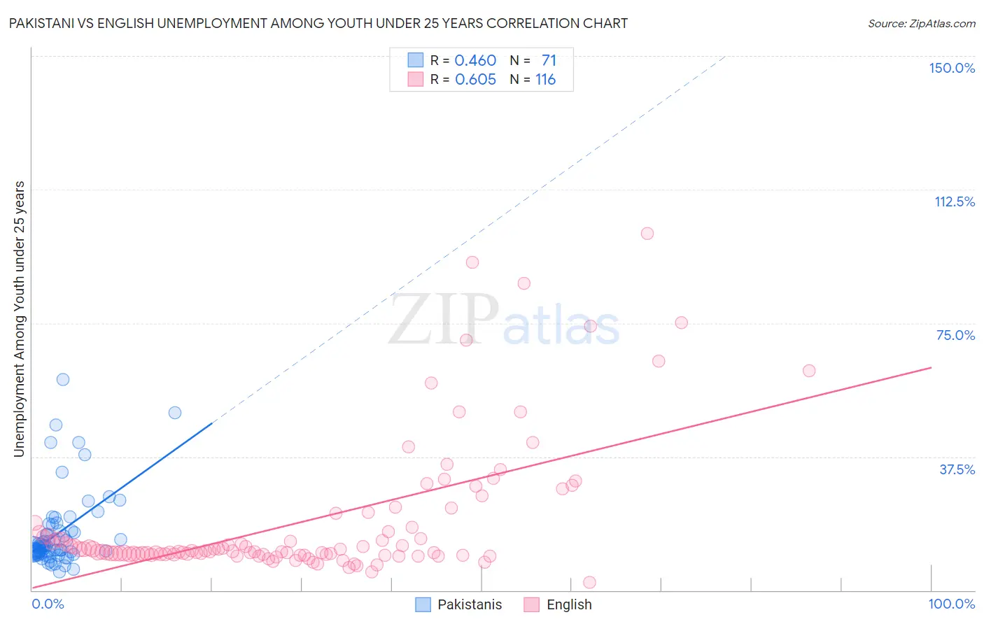 Pakistani vs English Unemployment Among Youth under 25 years