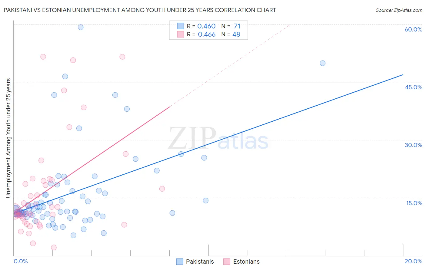 Pakistani vs Estonian Unemployment Among Youth under 25 years
