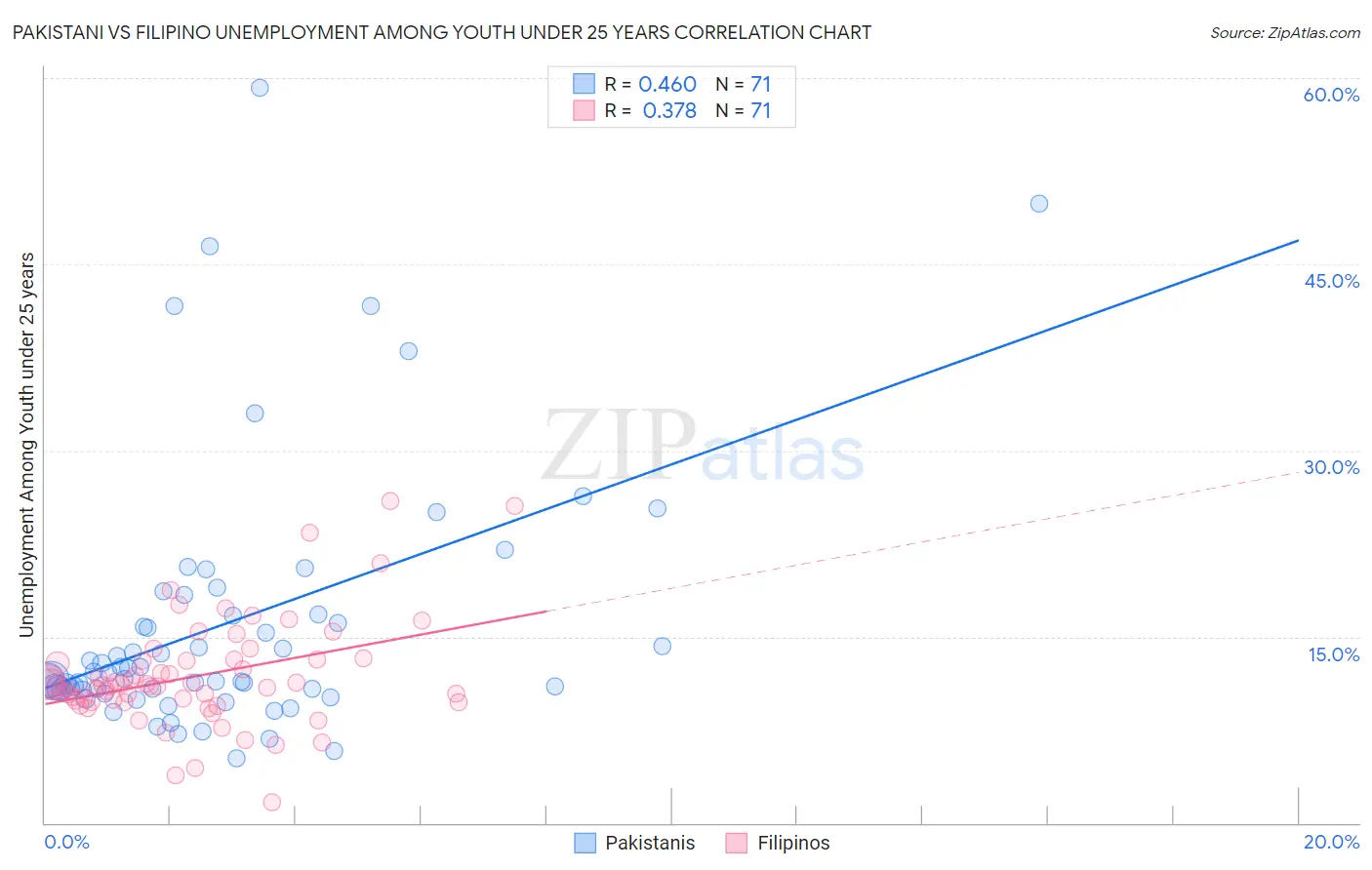 Pakistani vs Filipino Unemployment Among Youth under 25 years