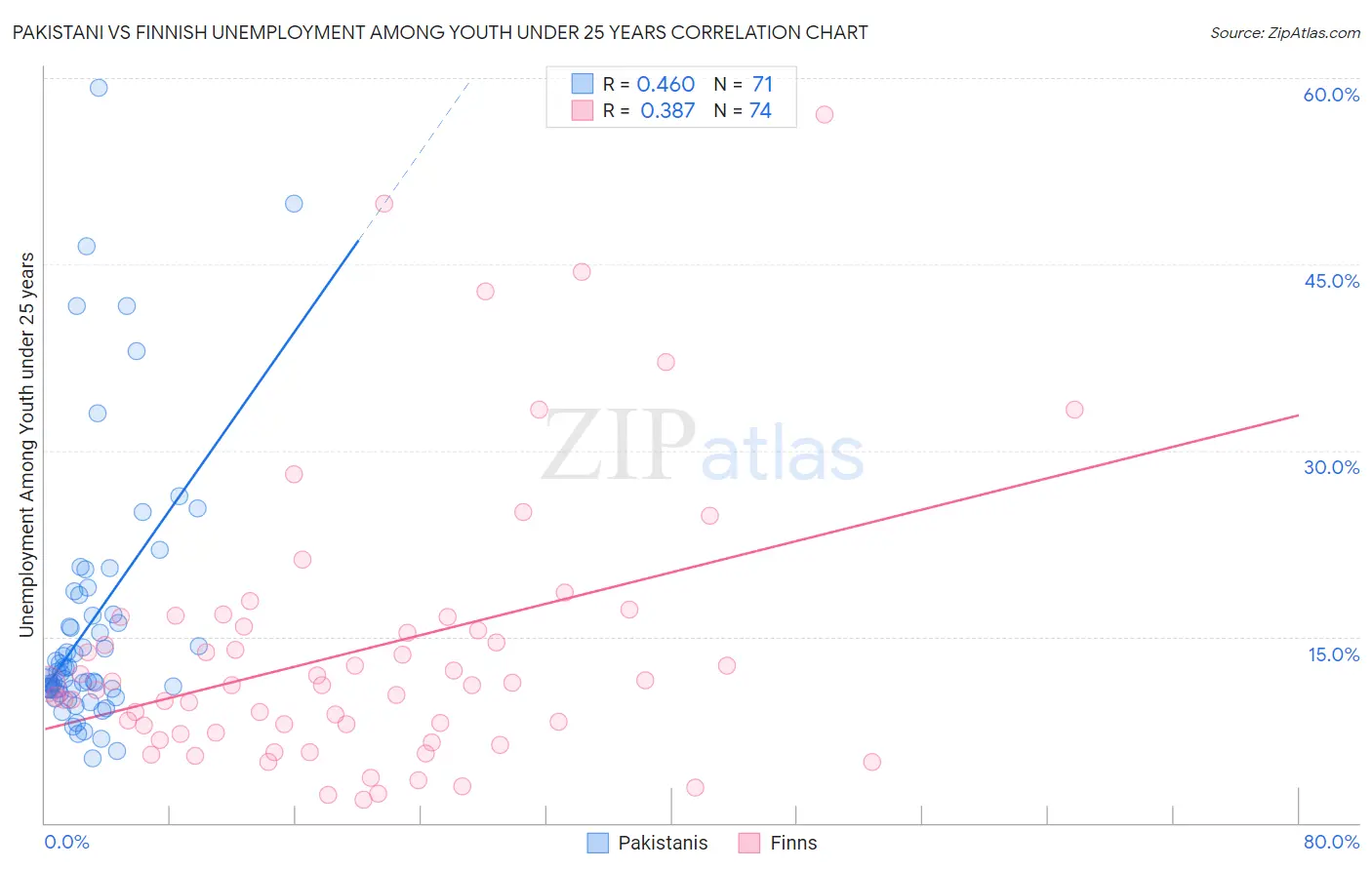 Pakistani vs Finnish Unemployment Among Youth under 25 years