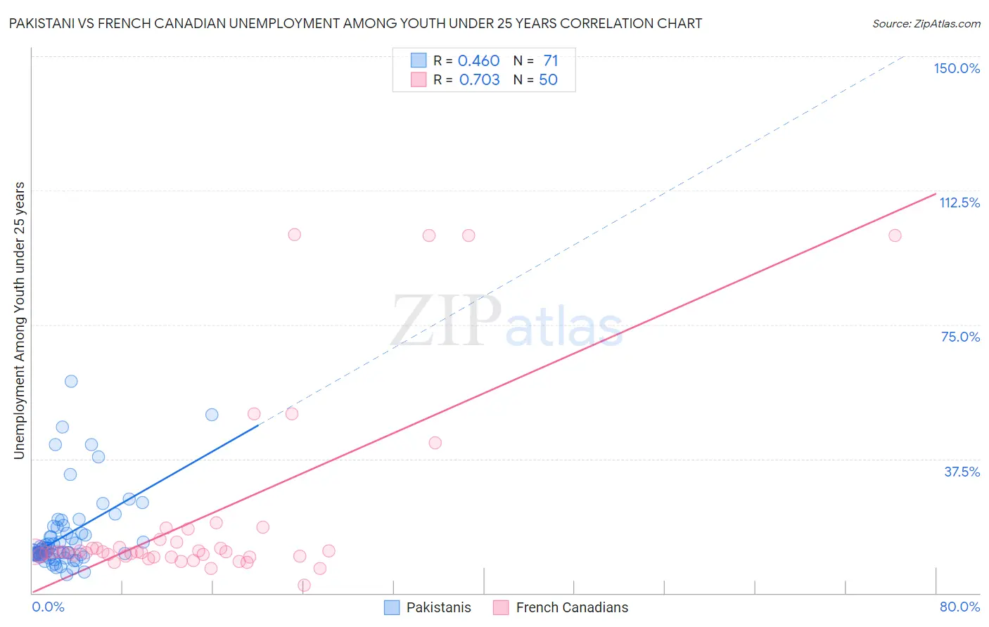 Pakistani vs French Canadian Unemployment Among Youth under 25 years