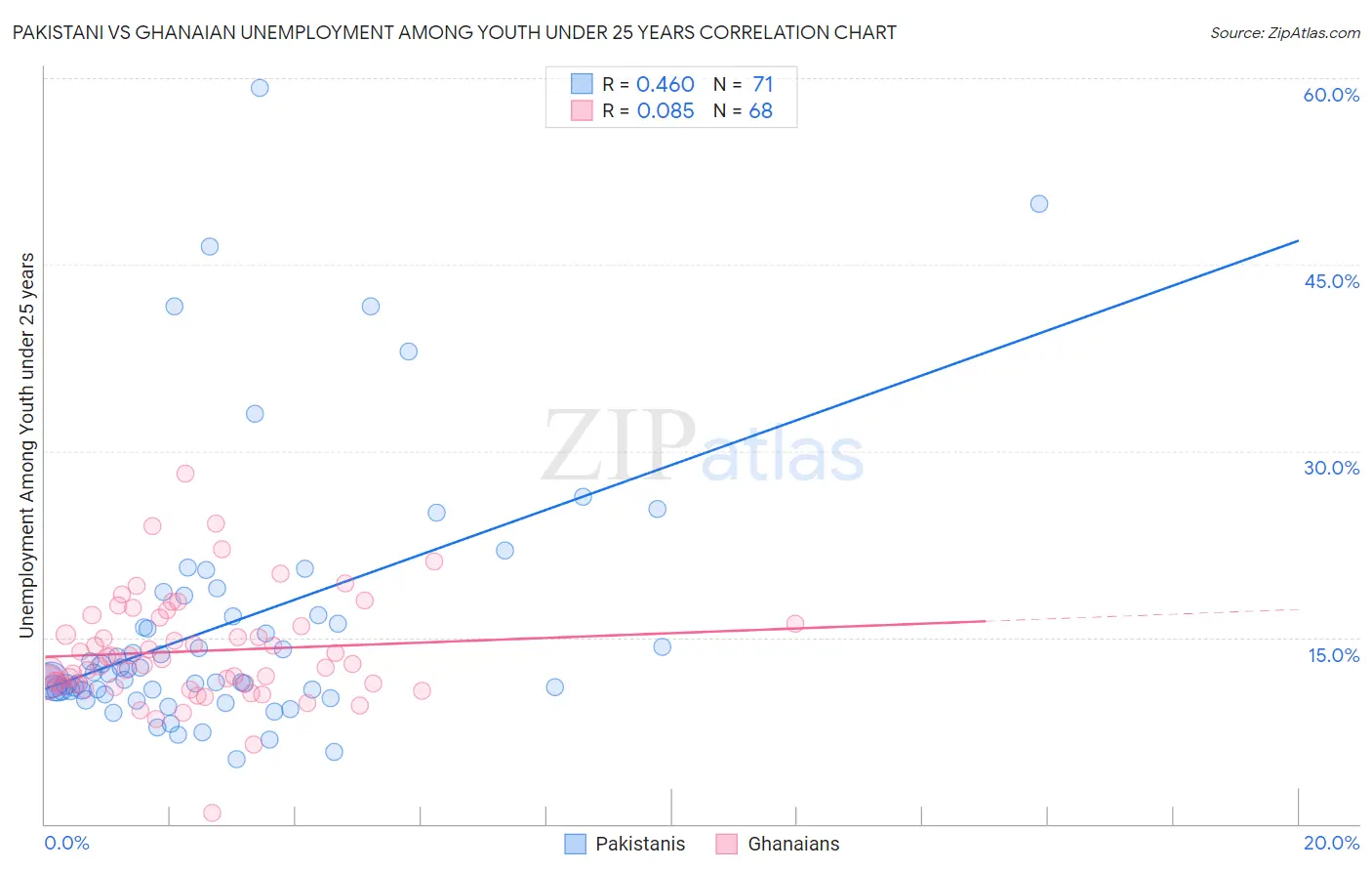 Pakistani vs Ghanaian Unemployment Among Youth under 25 years