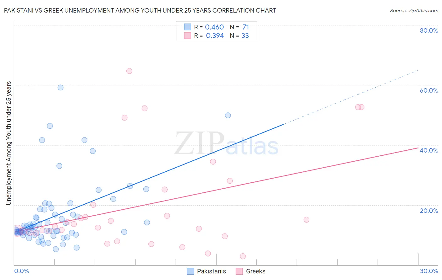 Pakistani vs Greek Unemployment Among Youth under 25 years