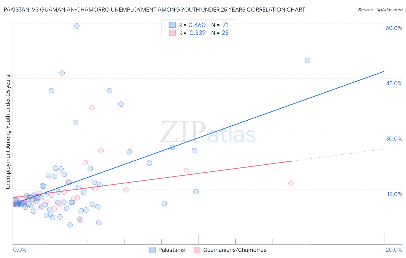 Pakistani vs Guamanian/Chamorro Unemployment Among Youth under 25 years