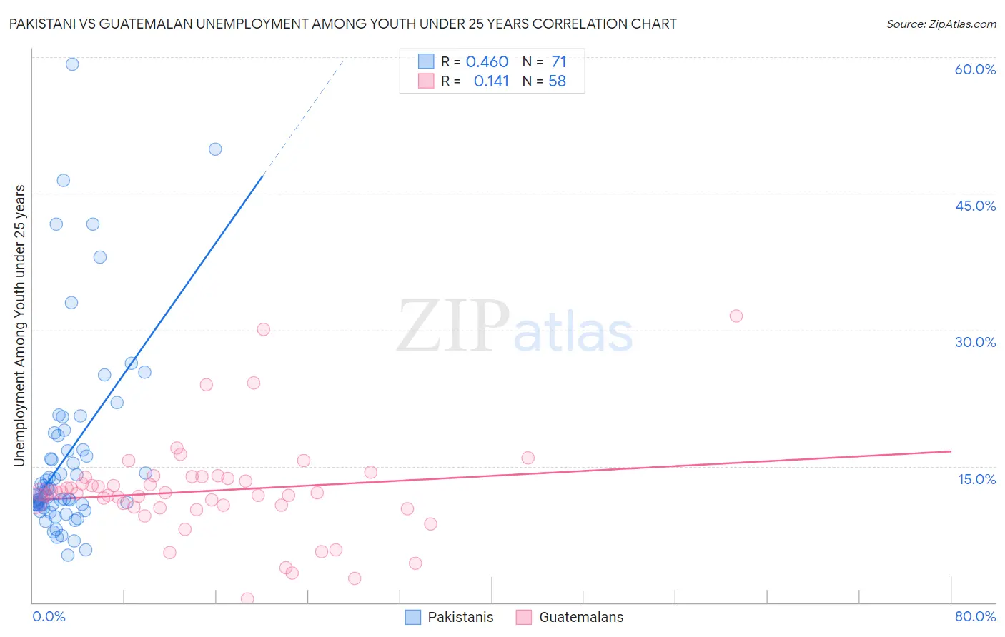 Pakistani vs Guatemalan Unemployment Among Youth under 25 years