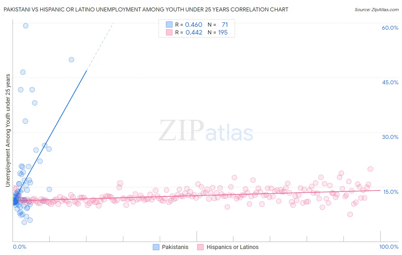 Pakistani vs Hispanic or Latino Unemployment Among Youth under 25 years