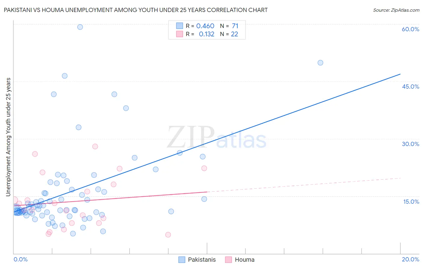 Pakistani vs Houma Unemployment Among Youth under 25 years