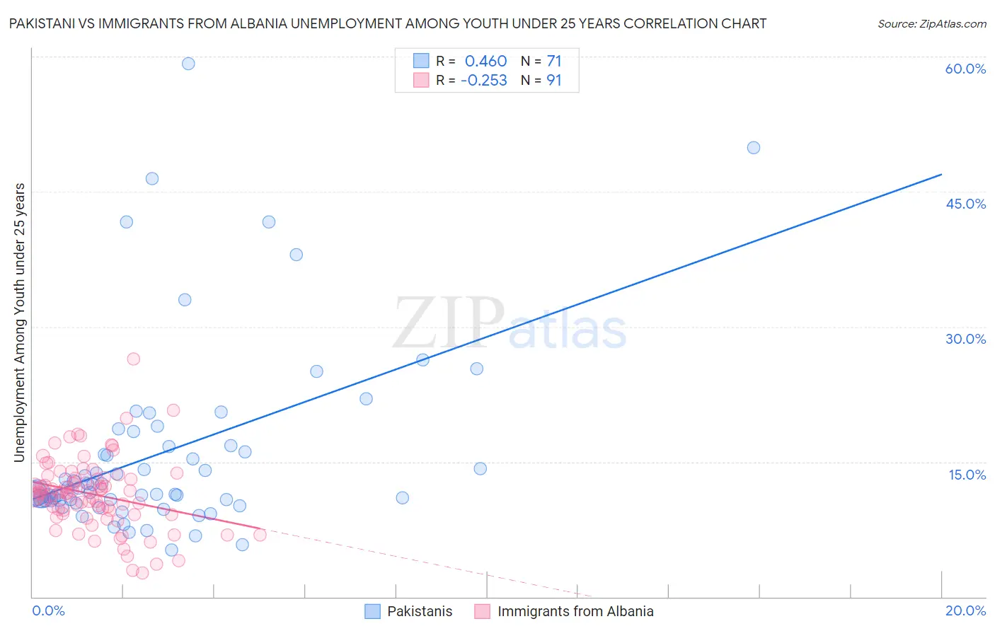 Pakistani vs Immigrants from Albania Unemployment Among Youth under 25 years