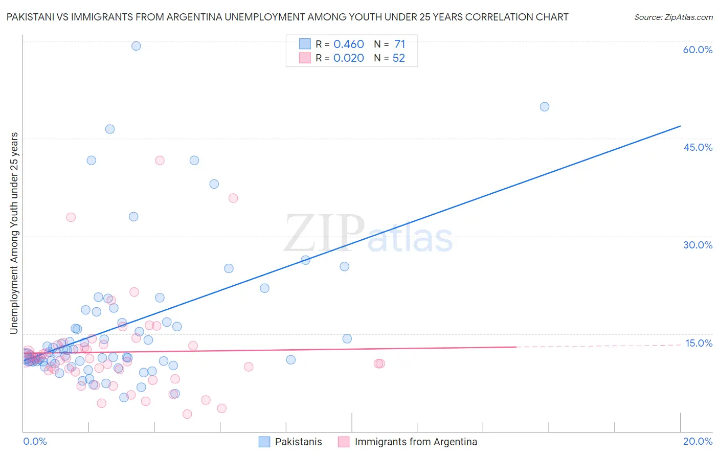 Pakistani vs Immigrants from Argentina Unemployment Among Youth under 25 years