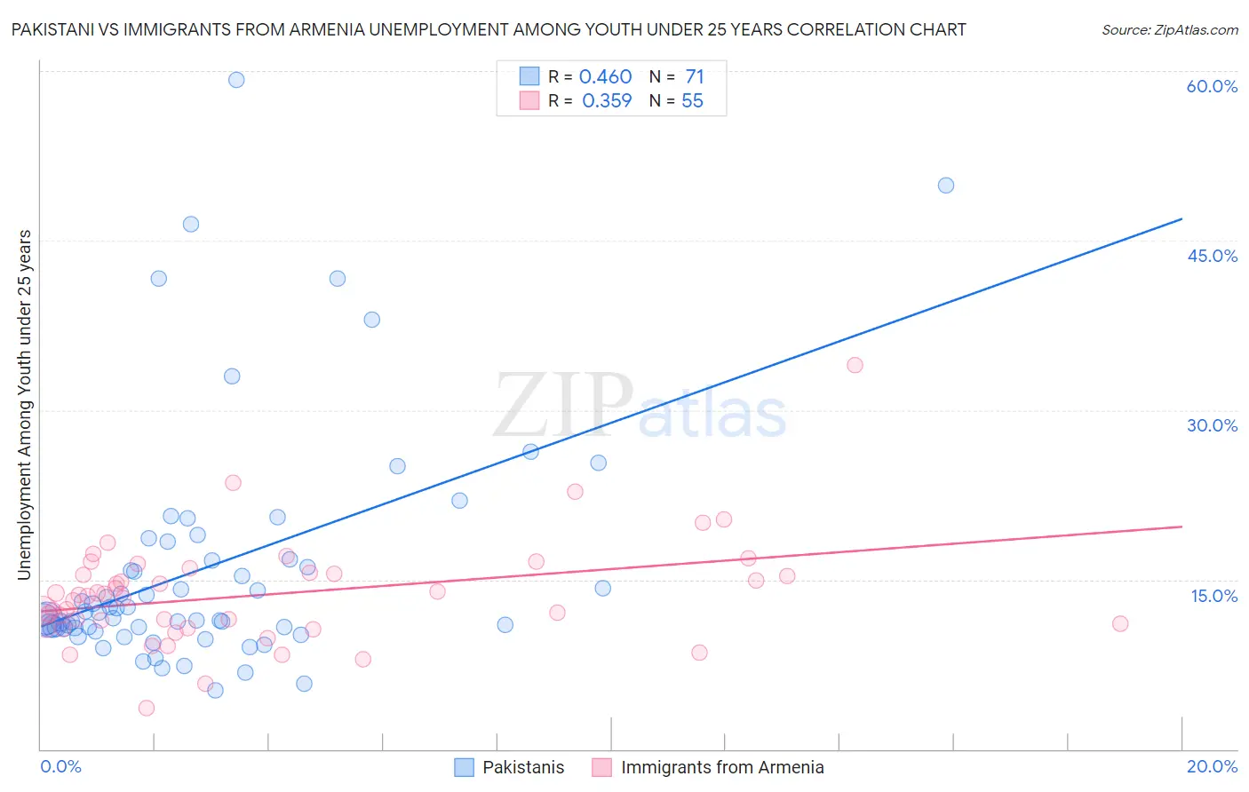 Pakistani vs Immigrants from Armenia Unemployment Among Youth under 25 years