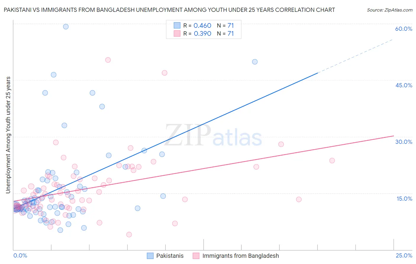 Pakistani vs Immigrants from Bangladesh Unemployment Among Youth under 25 years