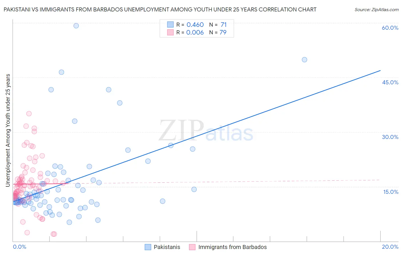 Pakistani vs Immigrants from Barbados Unemployment Among Youth under 25 years