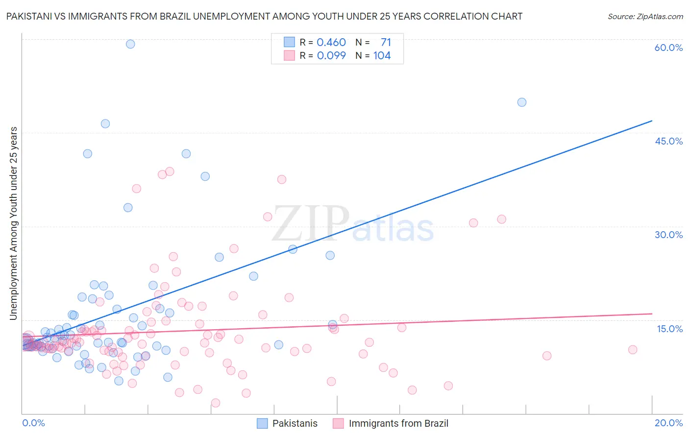 Pakistani vs Immigrants from Brazil Unemployment Among Youth under 25 years