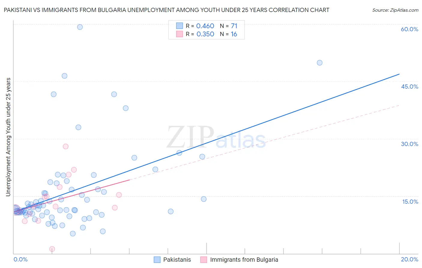 Pakistani vs Immigrants from Bulgaria Unemployment Among Youth under 25 years