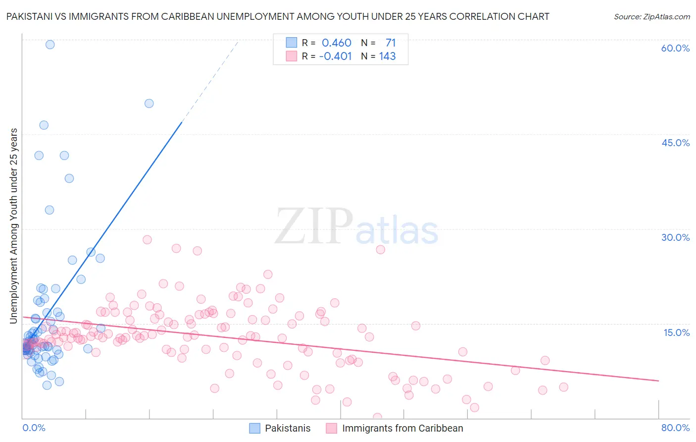 Pakistani vs Immigrants from Caribbean Unemployment Among Youth under 25 years