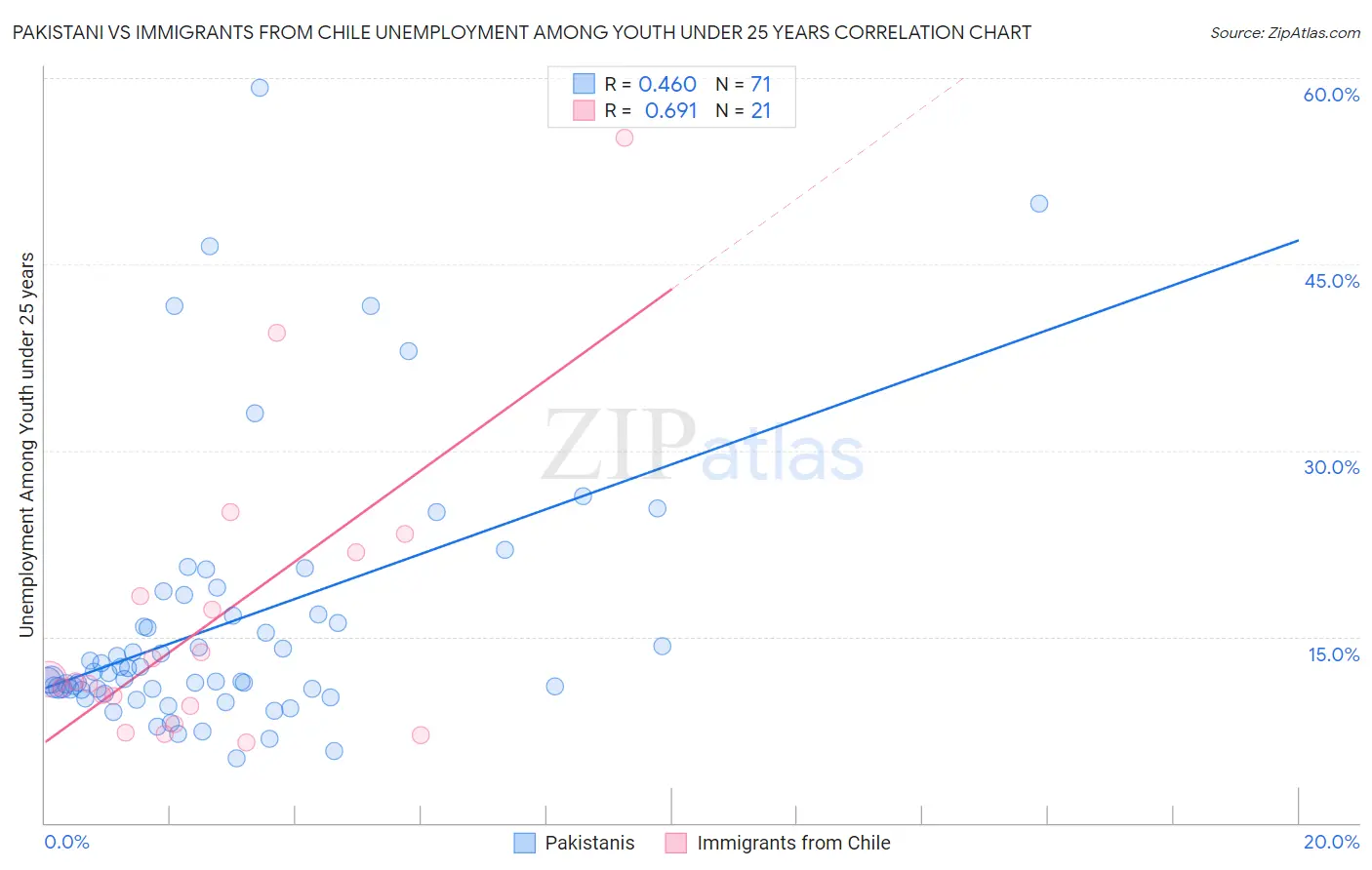 Pakistani vs Immigrants from Chile Unemployment Among Youth under 25 years