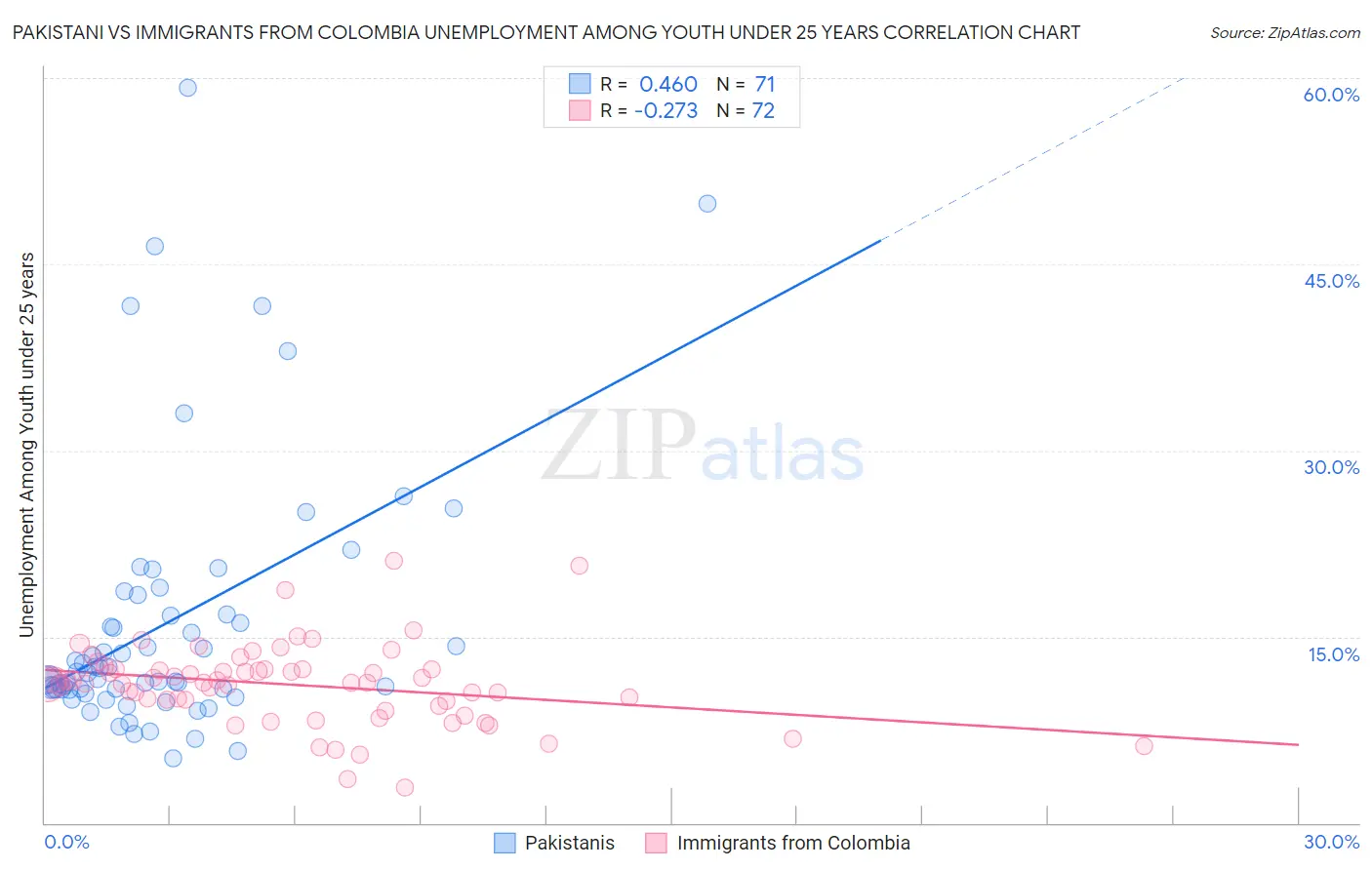 Pakistani vs Immigrants from Colombia Unemployment Among Youth under 25 years