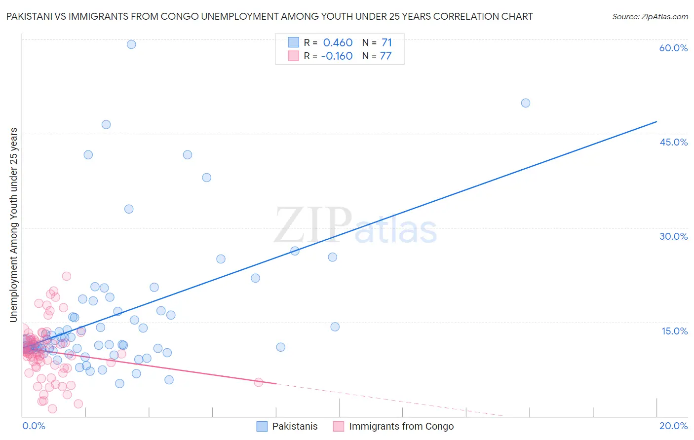 Pakistani vs Immigrants from Congo Unemployment Among Youth under 25 years