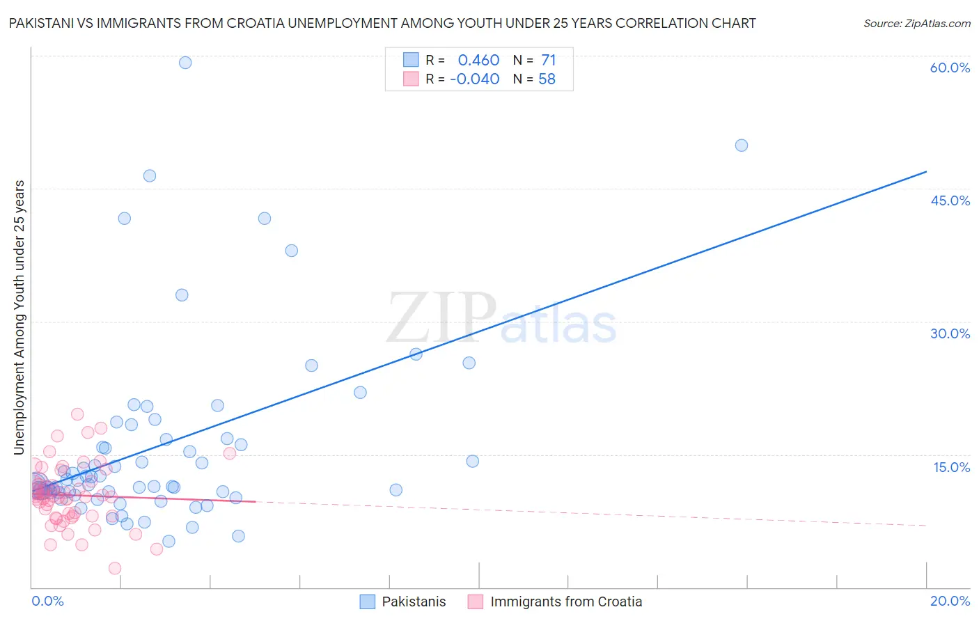 Pakistani vs Immigrants from Croatia Unemployment Among Youth under 25 years