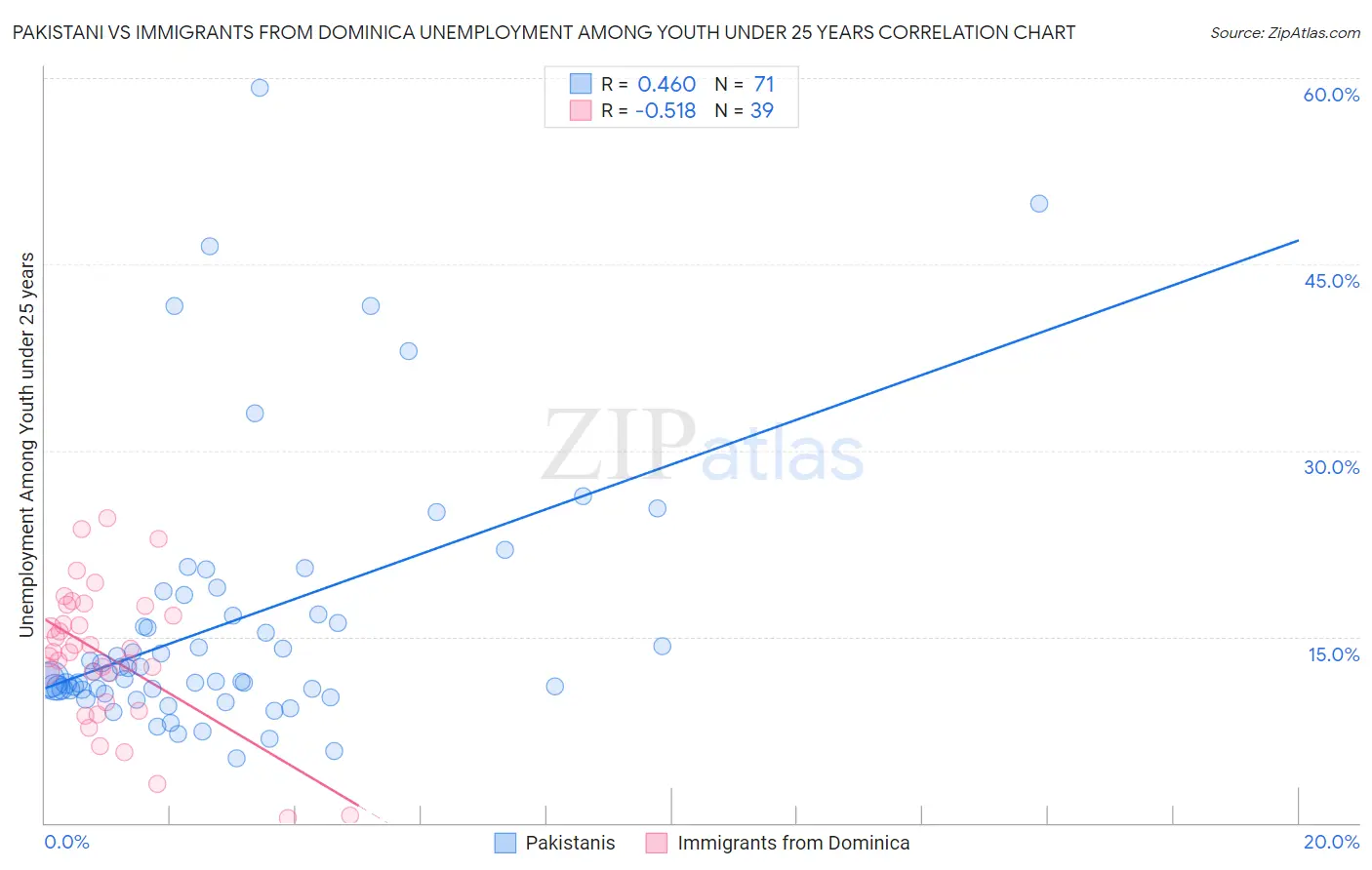 Pakistani vs Immigrants from Dominica Unemployment Among Youth under 25 years