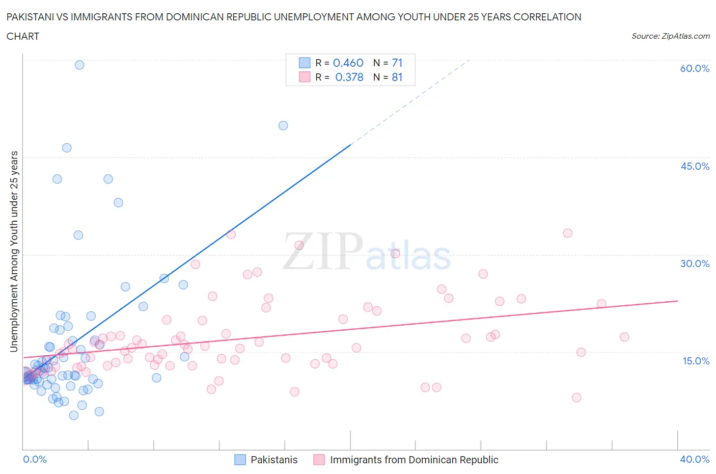 Pakistani vs Immigrants from Dominican Republic Unemployment Among Youth under 25 years