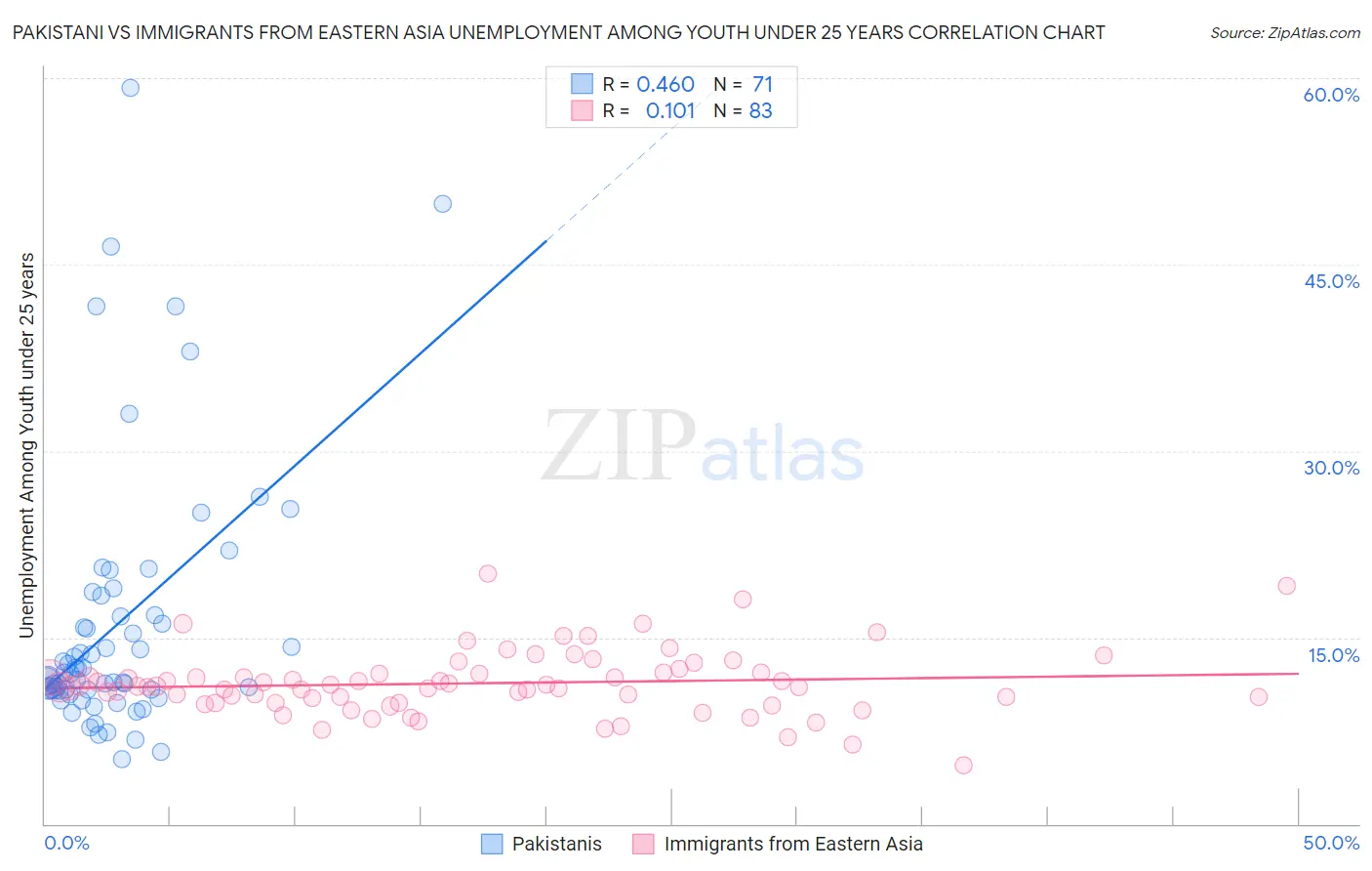 Pakistani vs Immigrants from Eastern Asia Unemployment Among Youth under 25 years