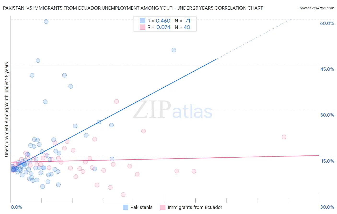 Pakistani vs Immigrants from Ecuador Unemployment Among Youth under 25 years