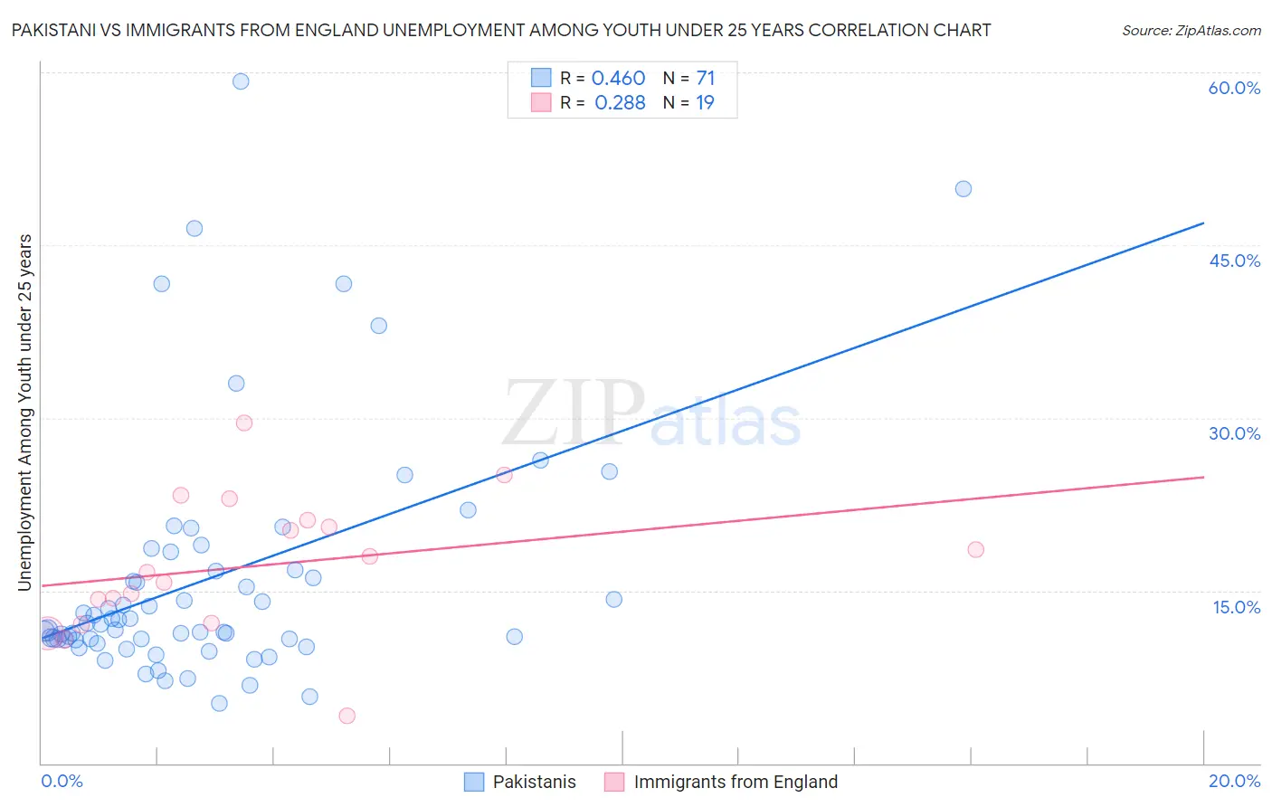 Pakistani vs Immigrants from England Unemployment Among Youth under 25 years