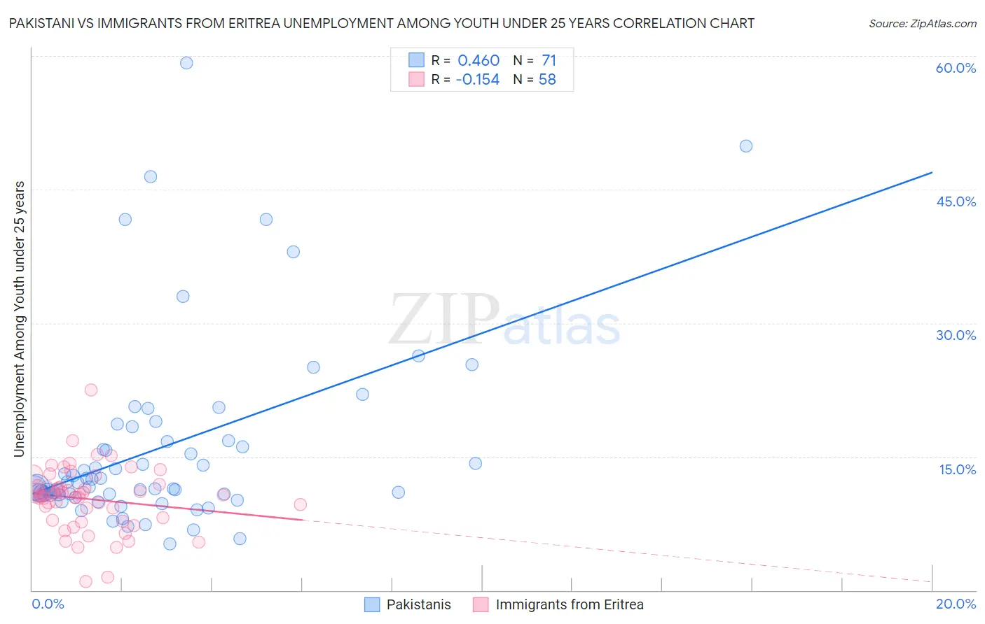 Pakistani vs Immigrants from Eritrea Unemployment Among Youth under 25 years