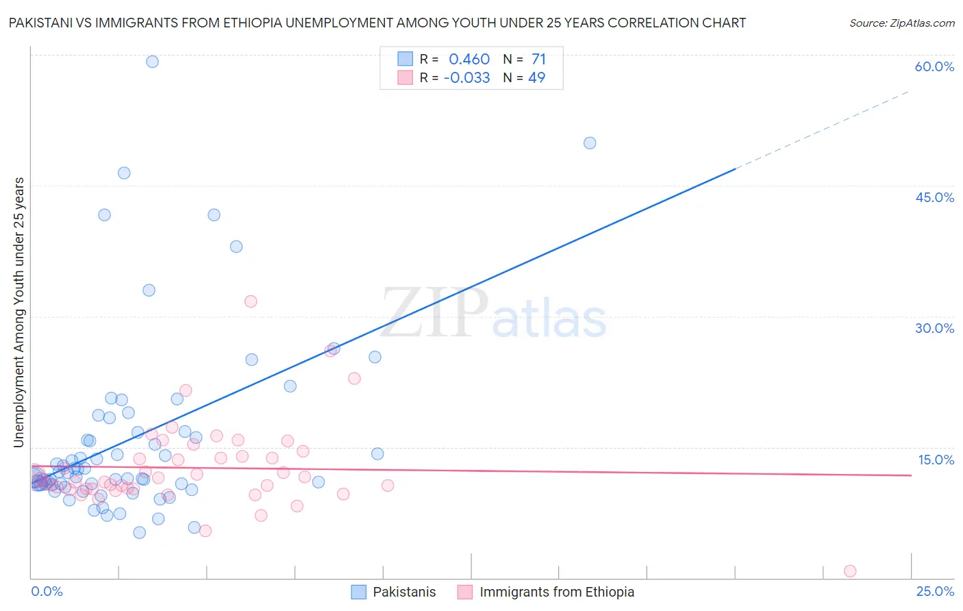 Pakistani vs Immigrants from Ethiopia Unemployment Among Youth under 25 years